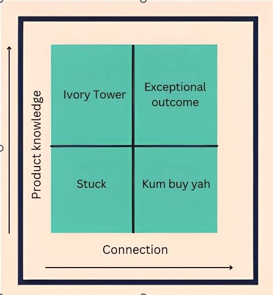Sales and exceptional outcomes Sales and exceptional outcomes